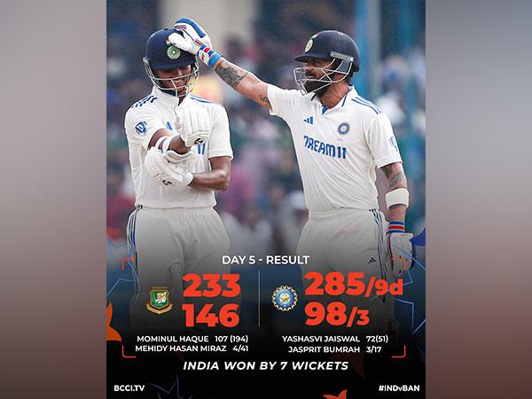 Yashasvi Jaiswal and Virat Kohli Lead India to Victory Over Bangladesh in Kanpur Test